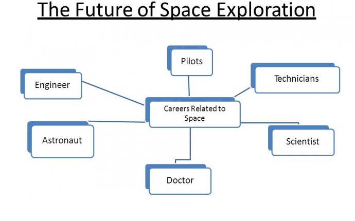 Careers Related to Space