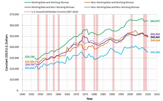 Us couples median real income