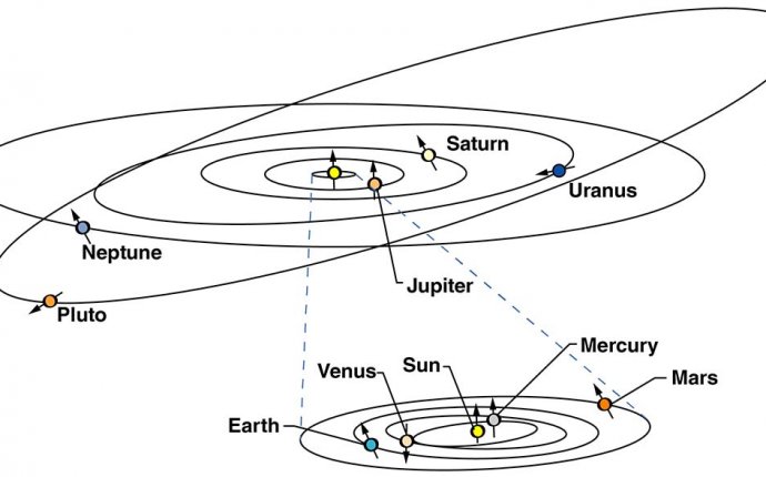 A drawing of the orbits of the