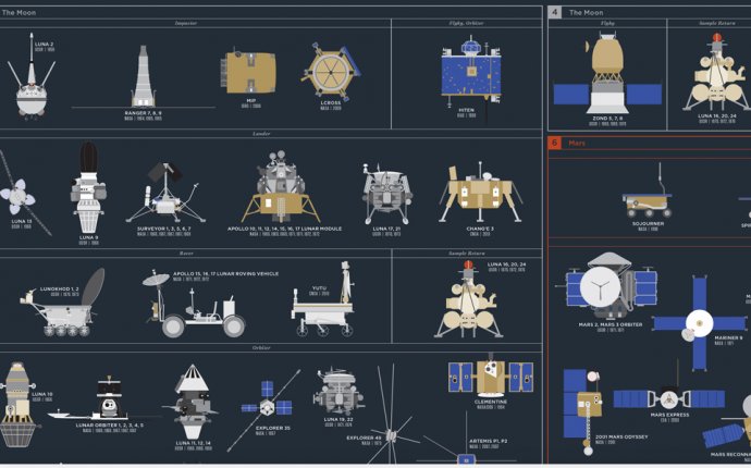 History of space exploration Timeline